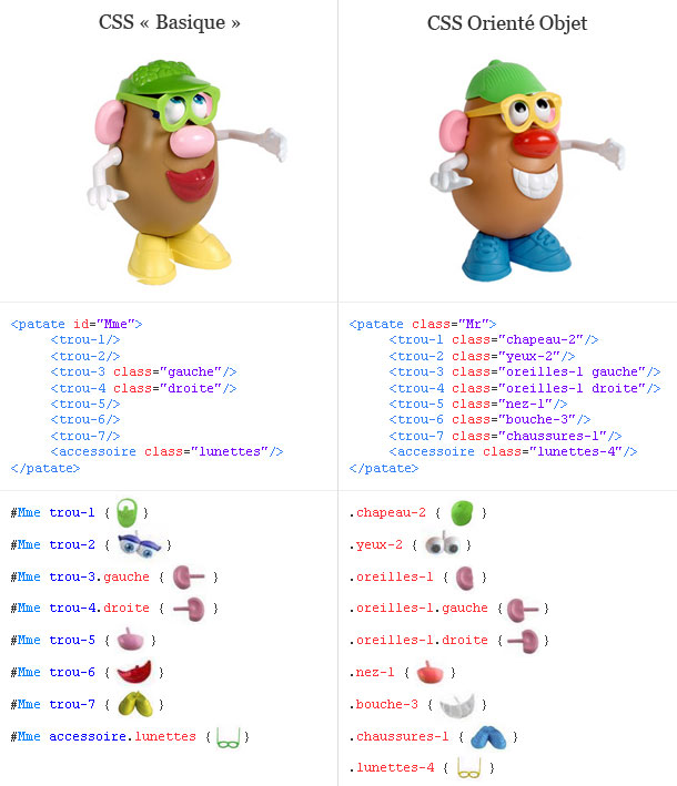 Comparatif CSS Basique et CSSOO